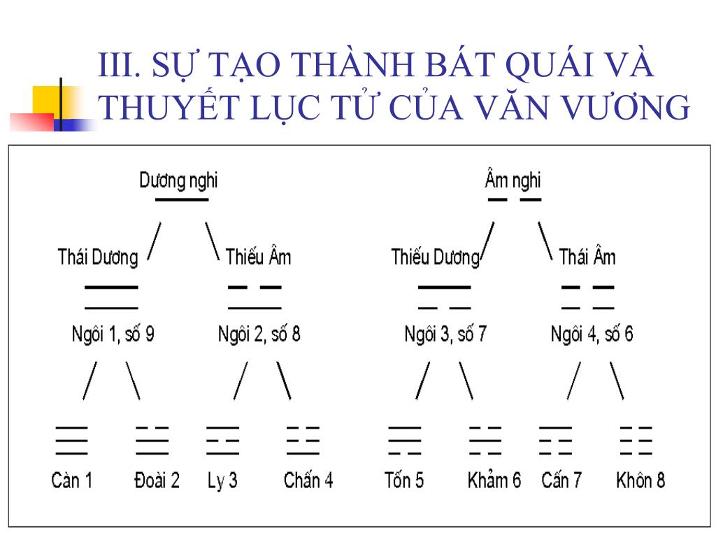 SỰ TẠO THÀNH BÁT QUÁI VÀ THUYẾT LỤC TỬ CỦA VĂN VƯƠNG